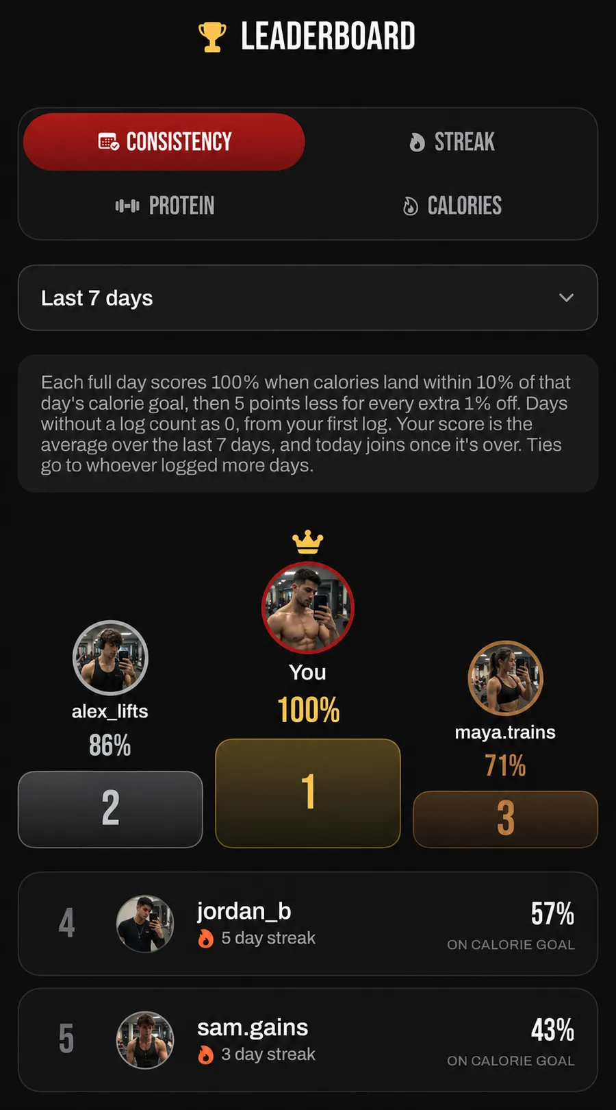 GainzMate friends leaderboard ranked on consistency over the last 7 days: you first at 100% on calorie goal, alex_lifts 86%, maya.trains 71%, jordan_b 57% and sam.gains 43%