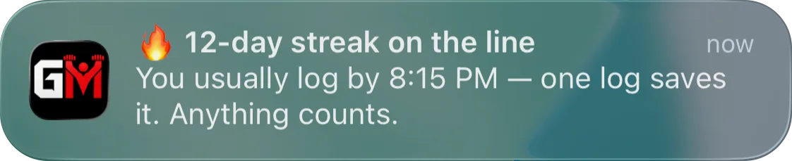 iOS notification from GainzMate: 12-day streak on the line. You usually log by 8:15 PM, one log saves it. Anything counts.